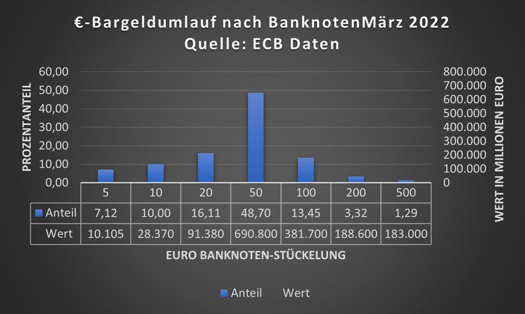 Euro-Banknoten-Anteile-Nennwert-ecb-Daten